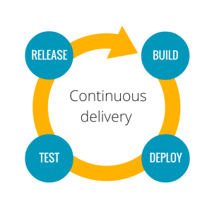Continuous integration and continuous deployment