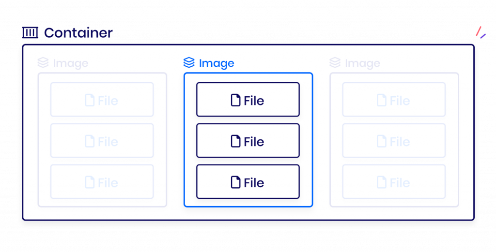 A Docker Image can be seen as an essential component of a container.