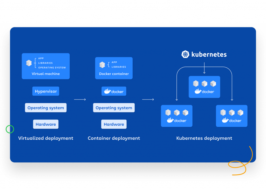 What is Docker Compared to Kubernetes?