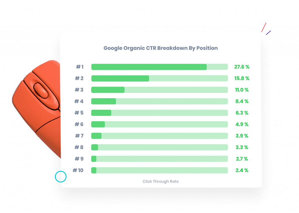 The higher you rank in search results, the more organic traffic you’ll attract.