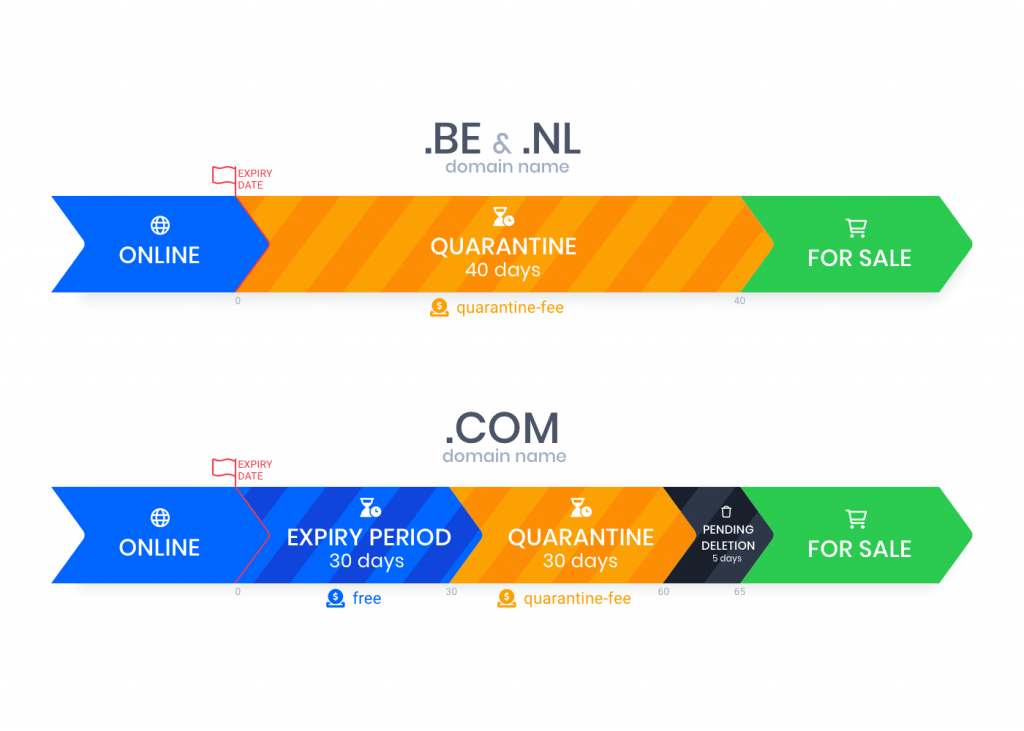 When does the quarantine period begin? 