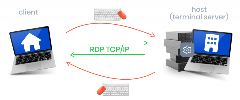 How connecting via RDP works.