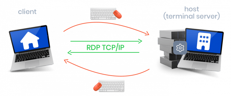 What is RDP (Remote Desktop Protocol)? | Combell