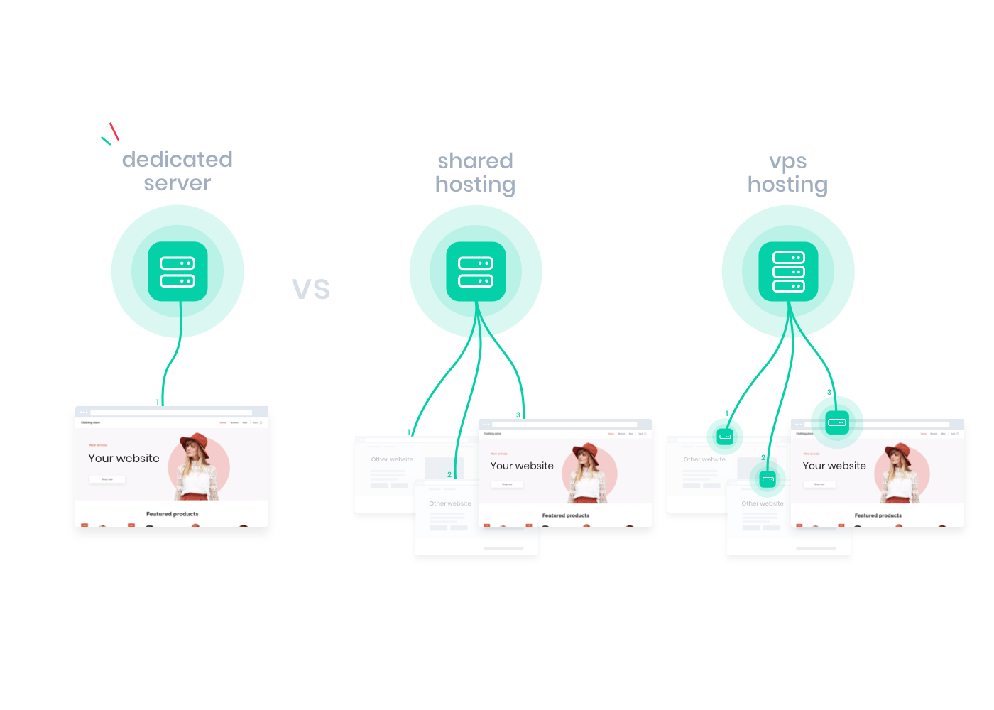 What is VPS hosting? | Combell