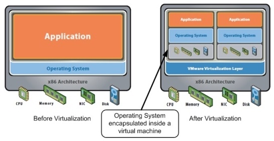 Qu’est-ce que la virtualisation ?