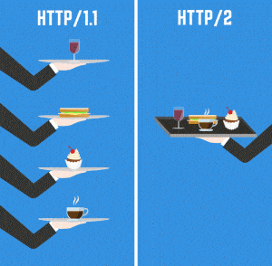 HTTP/2 multiplexage