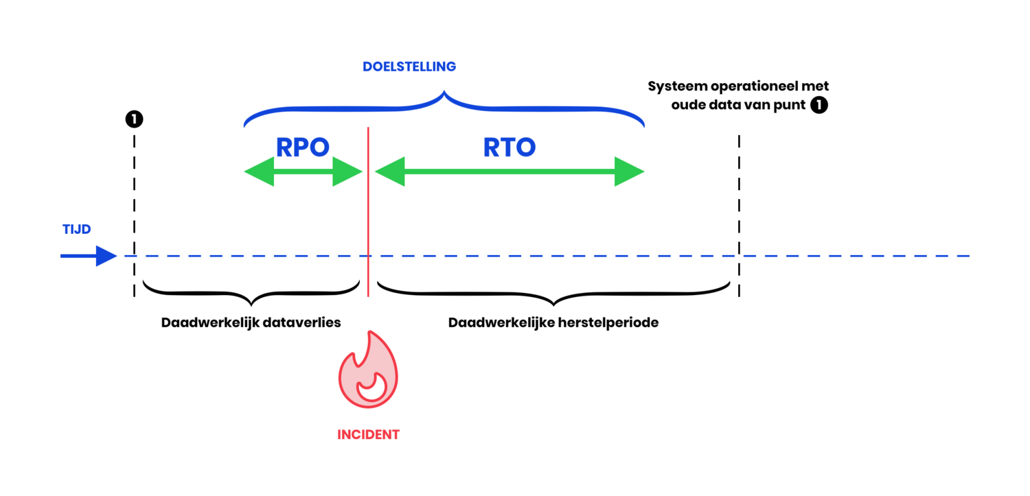 Wat zijn RTO en RPO binnen je disaster recovery?