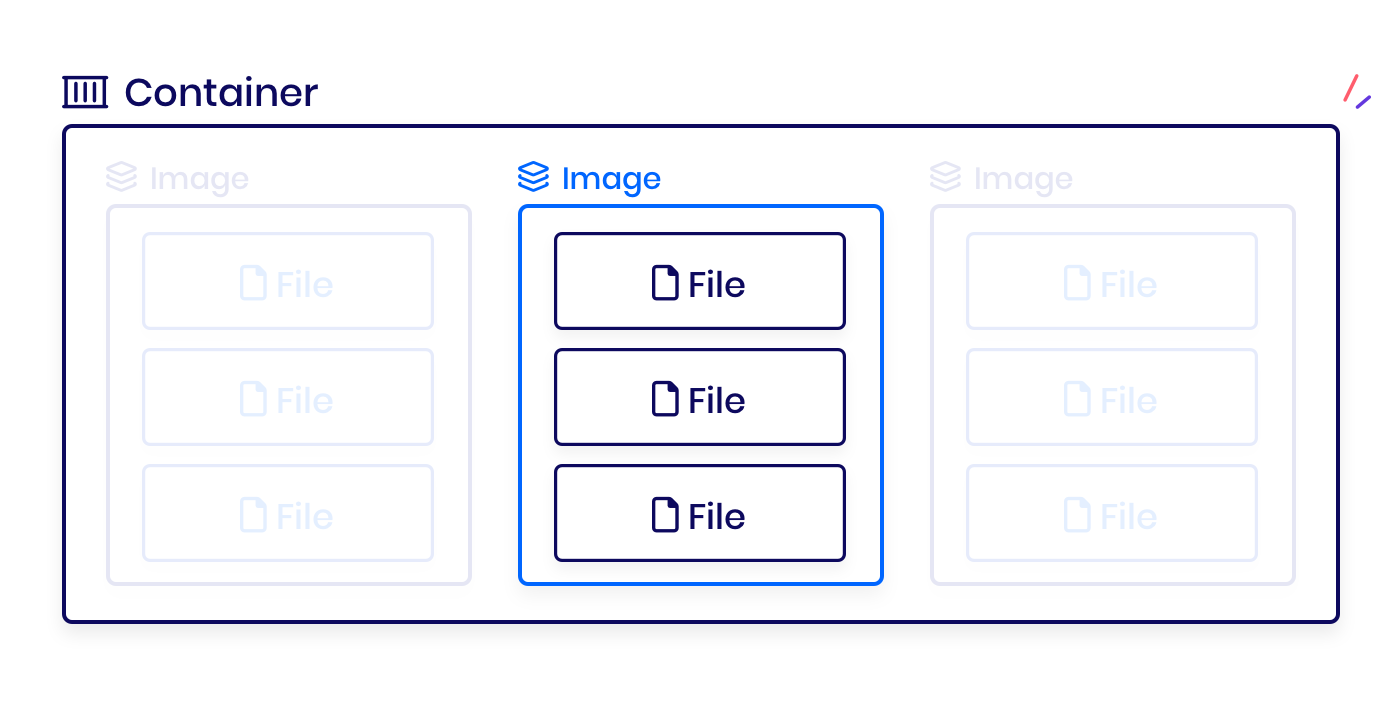 Een Docker Image kun je zien als een essentieel onderdeel van een container.