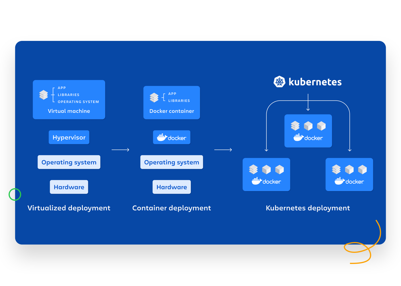 Wat is Docker in vergelijking met Kubernetes?