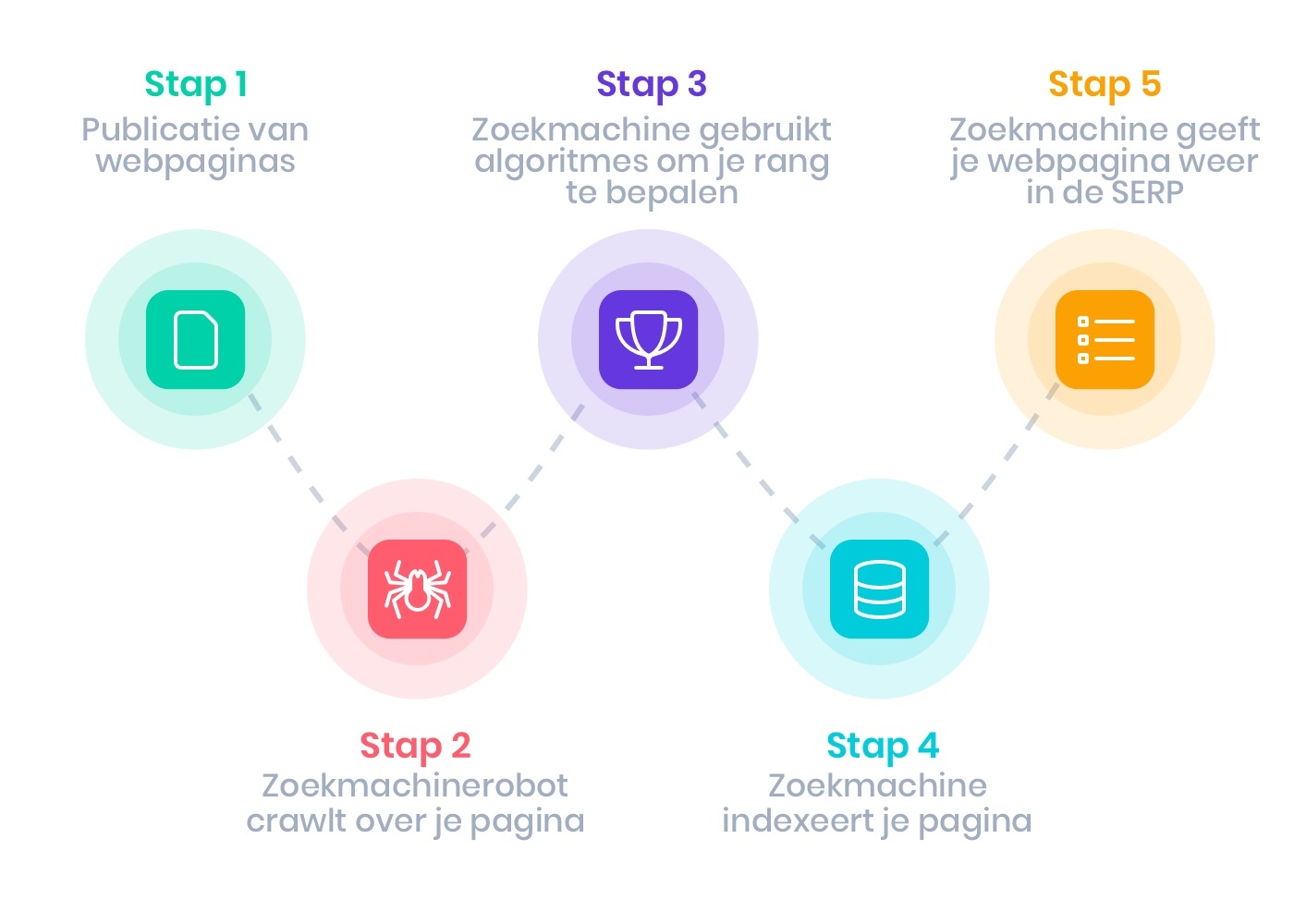 Zo werkt Search Engine Optimization, oftewel zoekmachine optimalisatie.