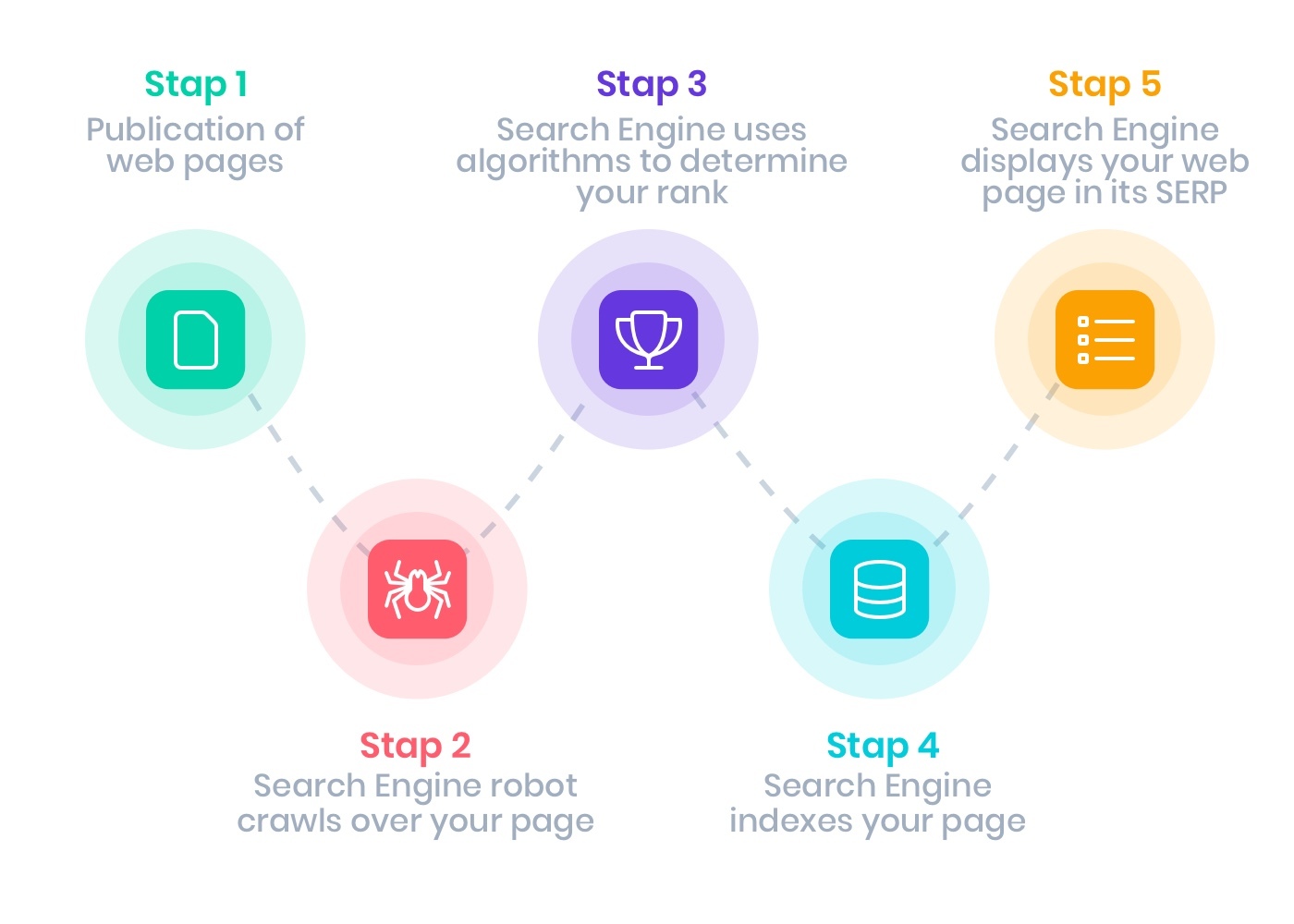 Zo werkt Search Engine Optimization, oftewel zoekmachine optimalisatie.