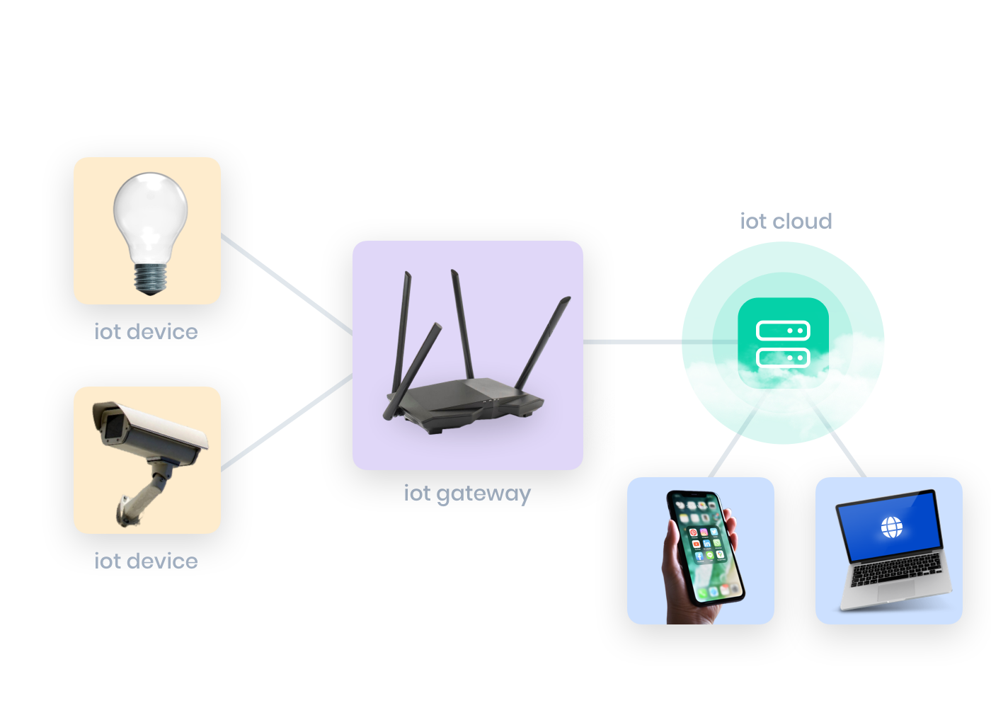 Schema: hoe werkt IoT? 