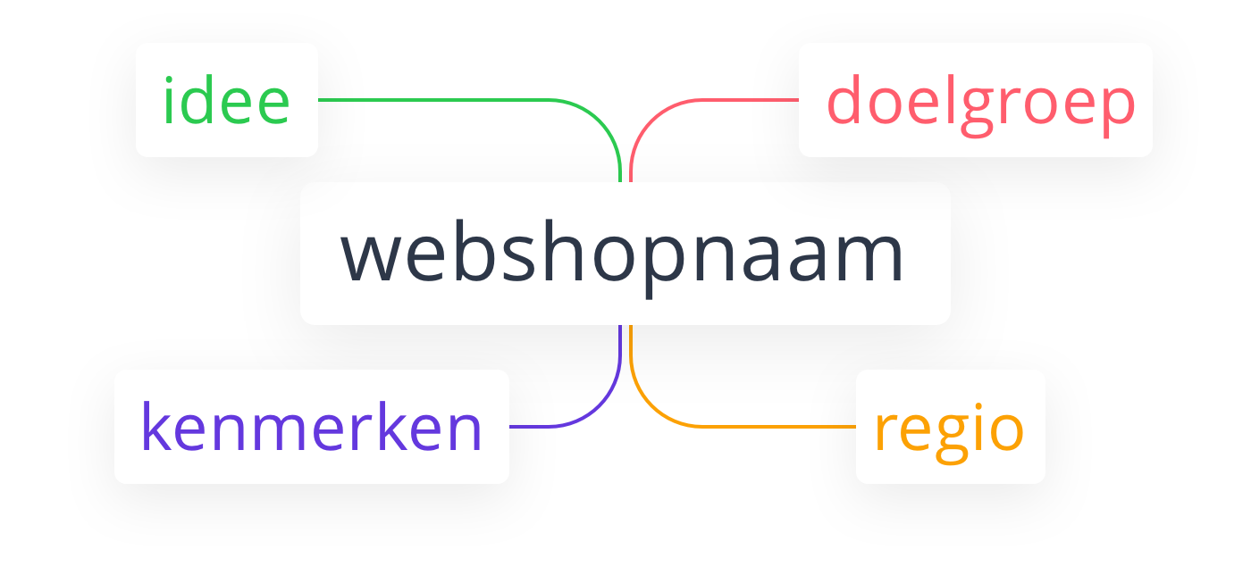 Je kan een goede webshopnaam bedenken door bv. een mind map te maken. 